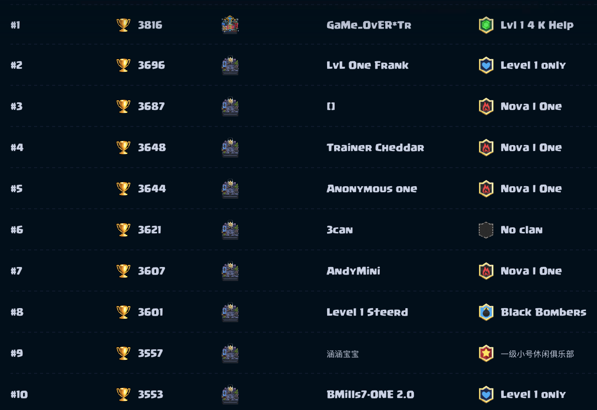 Топ игроки 1 уровня в Clash Royale