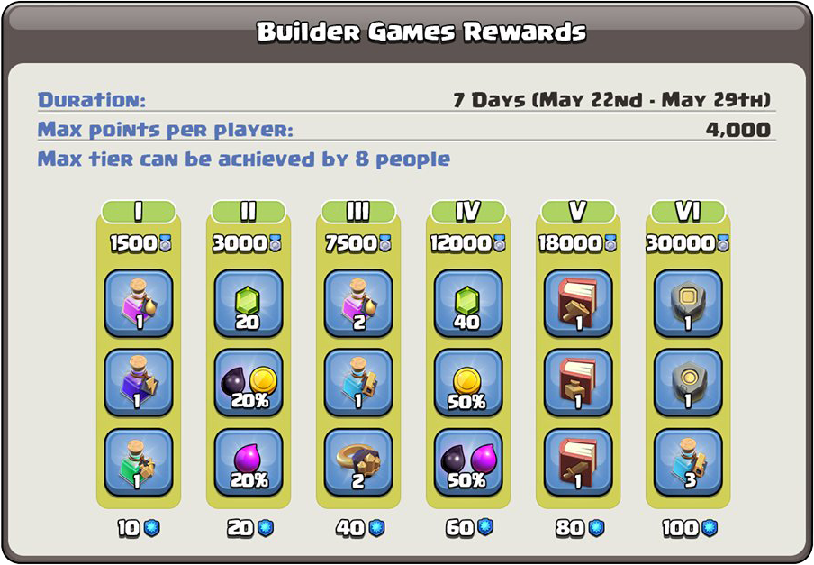 Награды в клановой войне - Clash of Clans
