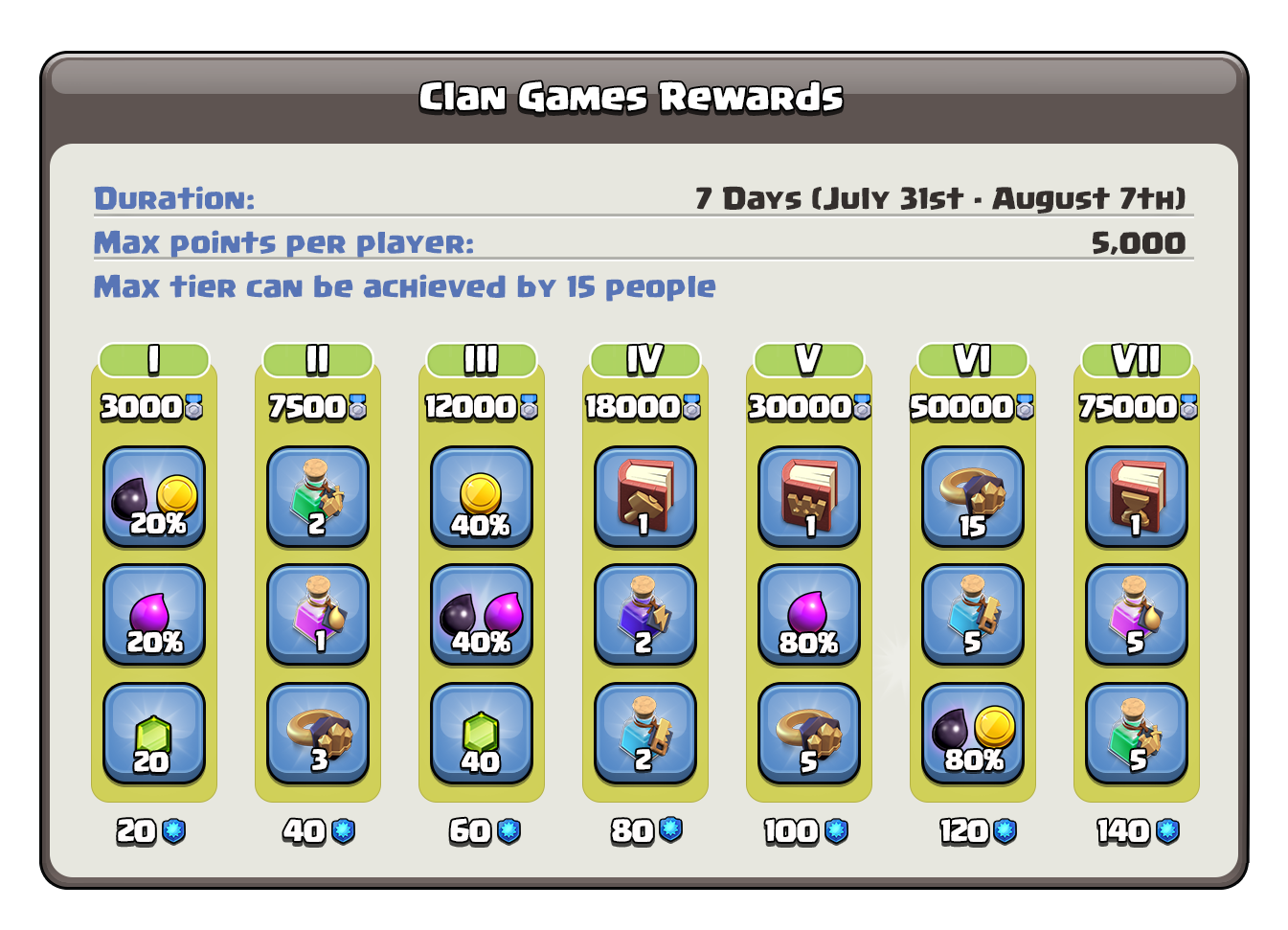 Награды в клановых играх с 31 июля по 7 августа в Clash of Clans