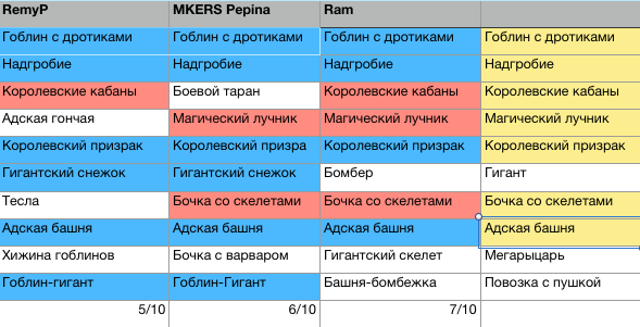 Сравнение угаданных карт