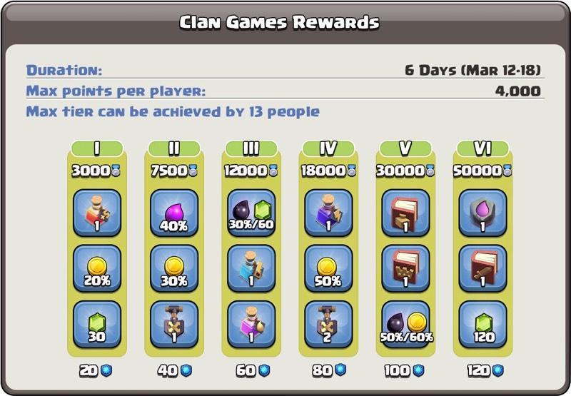 Награды игр кланов с 12 по 18 марта в Clash of Clans