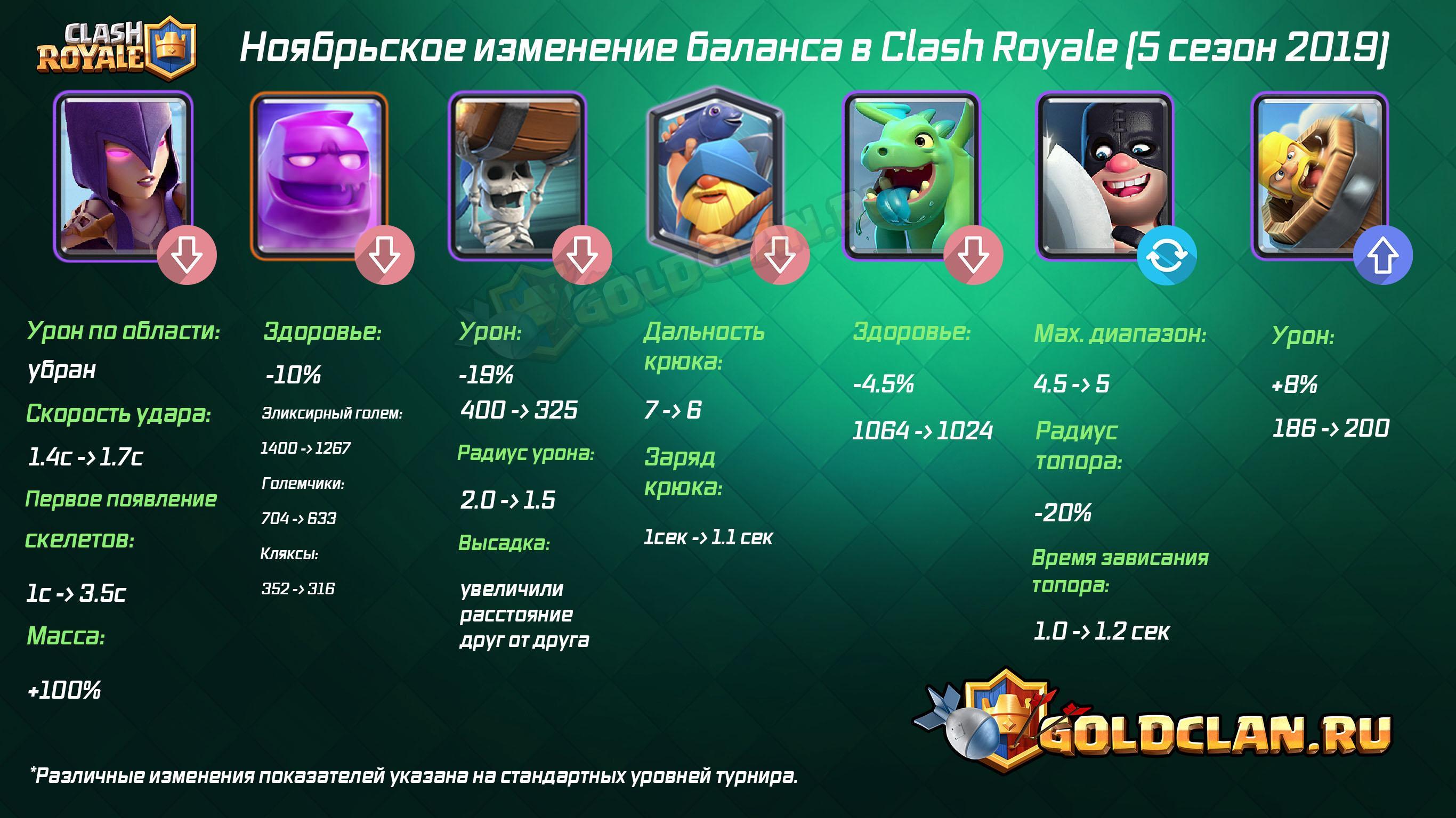 Ноябрьское изменение баланса в Clash Royale (5 сезон 2019)