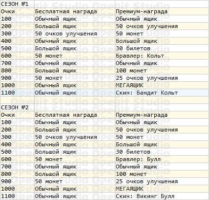 Сезоны в Brawl Pass и награды