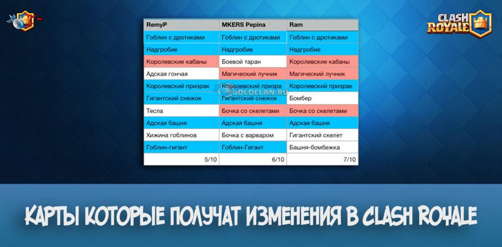 Карты которые получат изменения в Clash Royale