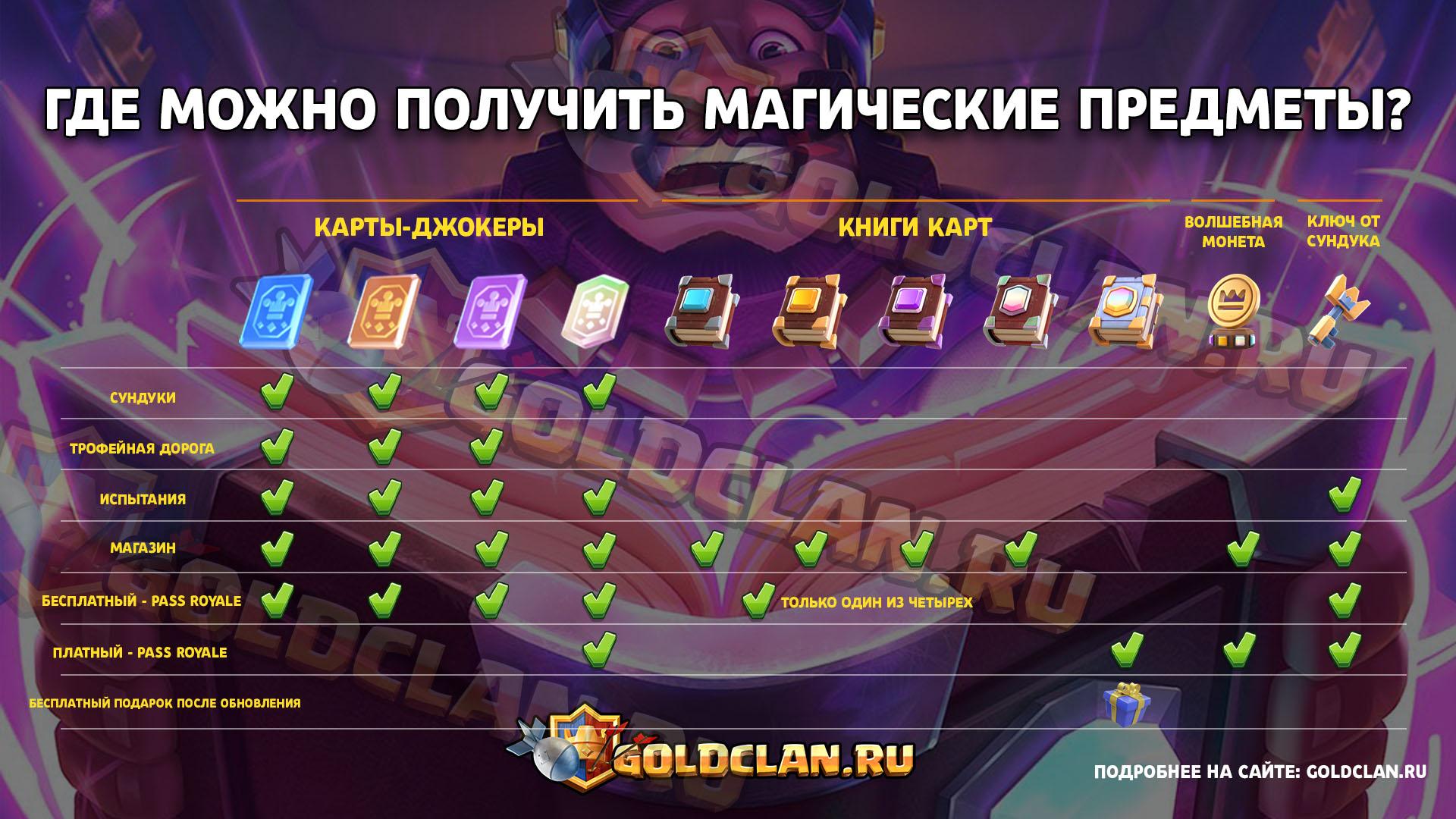 Где можно получить магические предметы в Clash Royale