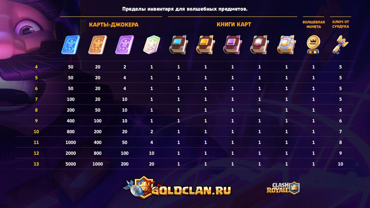 Пределы инвентаря для волшебных предметов