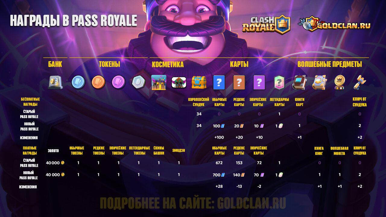 Награды в Pass Royale – 22 сезон